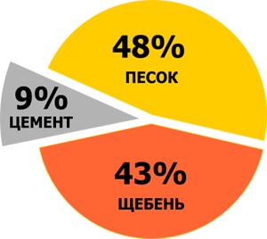 Дозирование смешивание контроль подвижности бетонной смеси