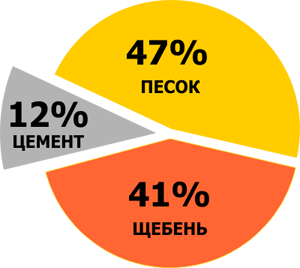 Пропорции бетона для фундамента: состав и расчет | Блог бетонного завода Прайд